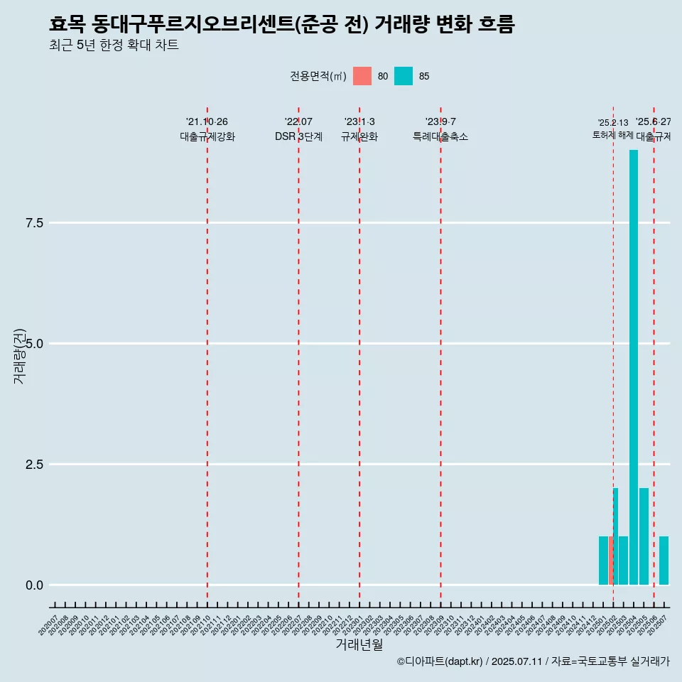 효목 동대구푸르지오브리센트(준공 전) 거래량 변화 흐름