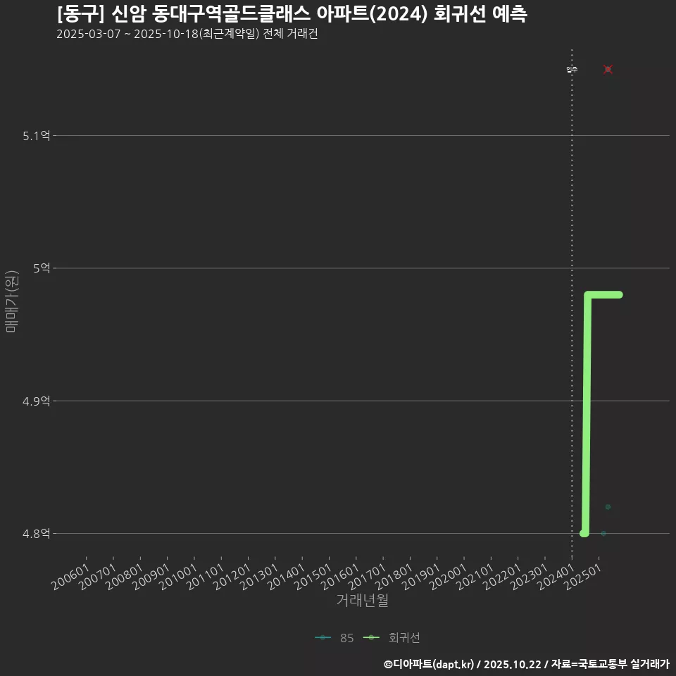 [동구] 신암 동대구역골드클래스 아파트(2024) 회귀선 예측