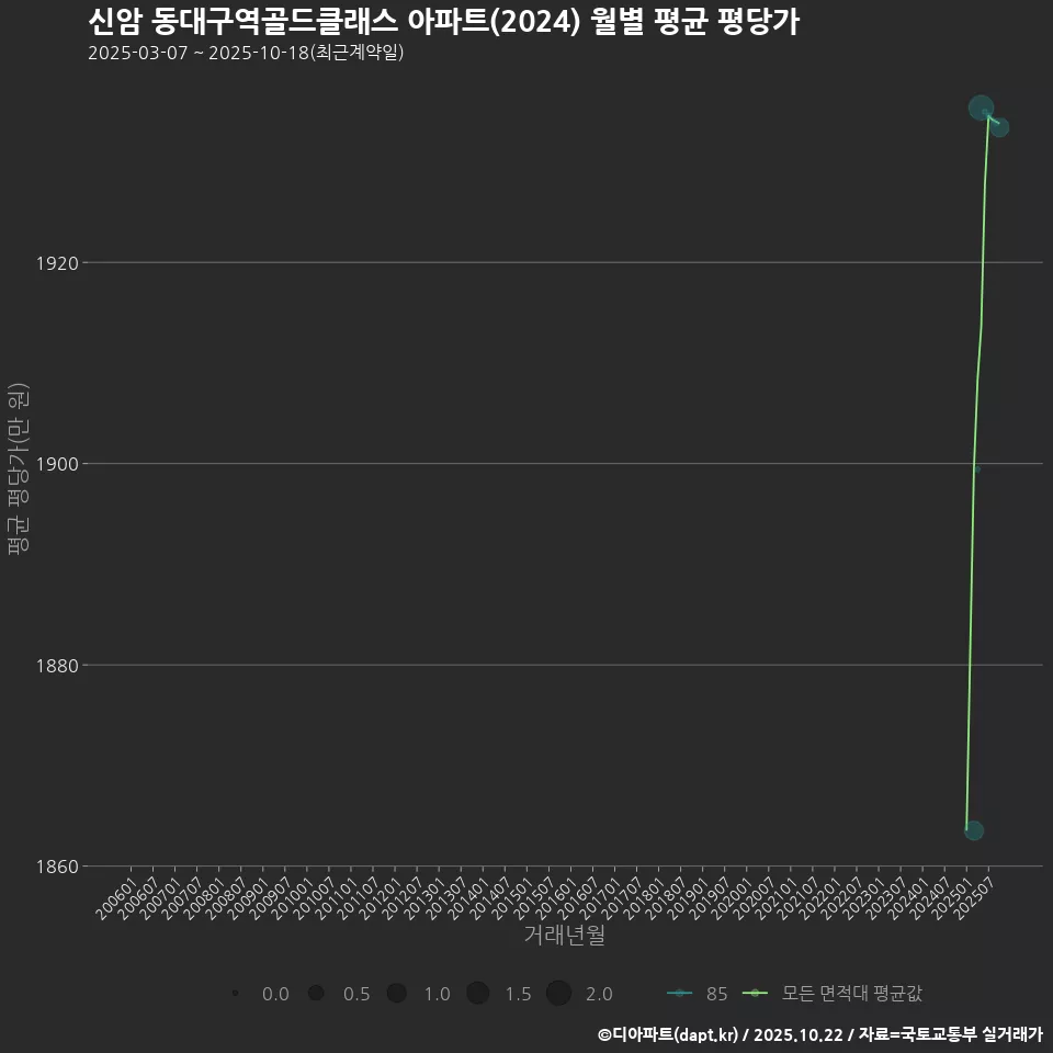 신암 동대구역골드클래스 아파트(2024) 월별 평균 평당가
