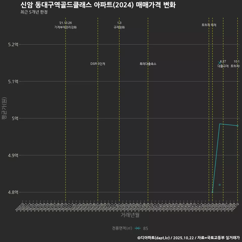 신암 동대구역골드클래스 아파트(2024) 매매가격 변화