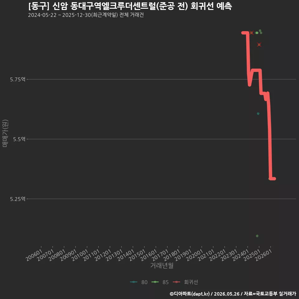[동구] 신암 동대구역엘크루더센트럴(준공 전) 회귀선 예측