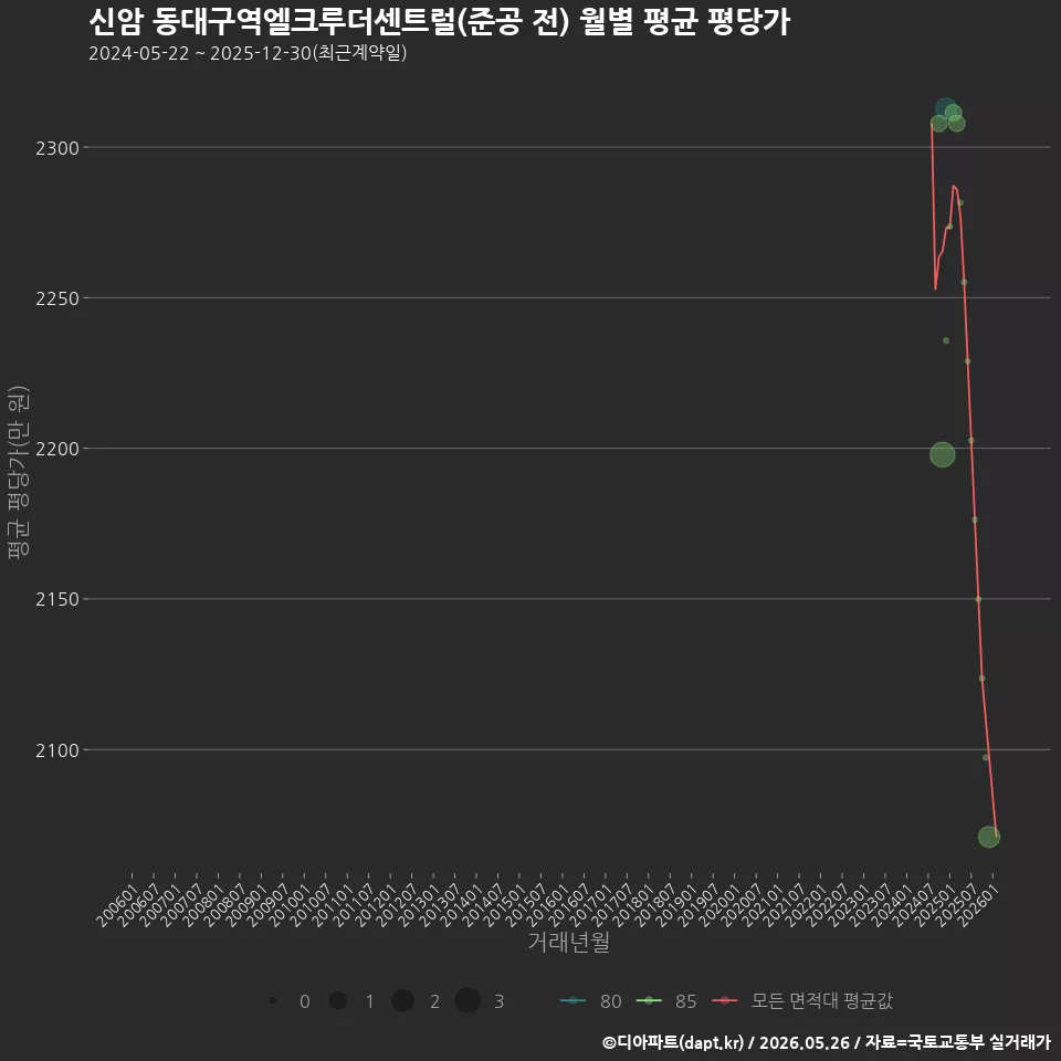 신암 동대구역엘크루더센트럴(준공 전) 월별 평균 평당가