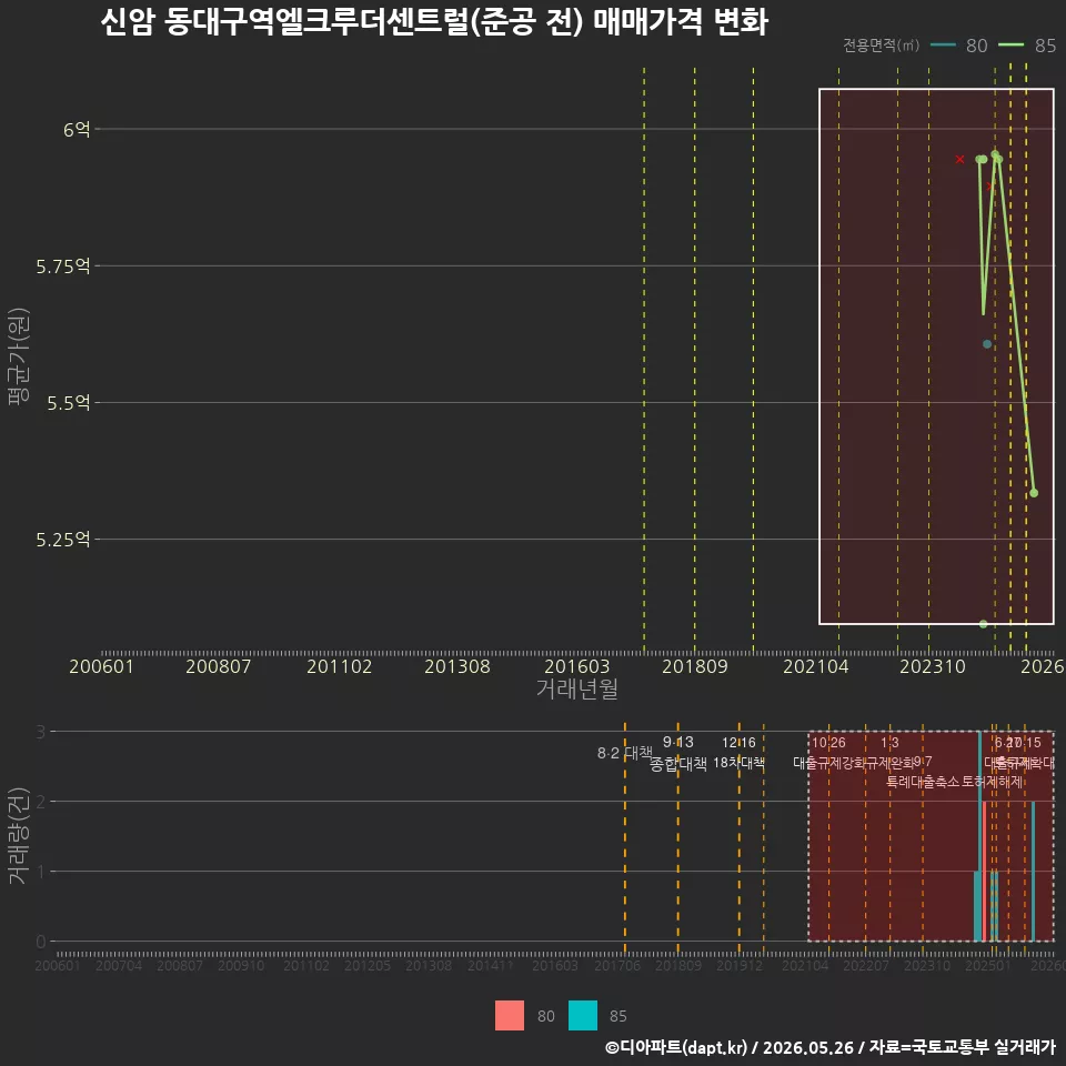 신암 동대구역엘크루더센트럴(준공 전) 매매가격 변화