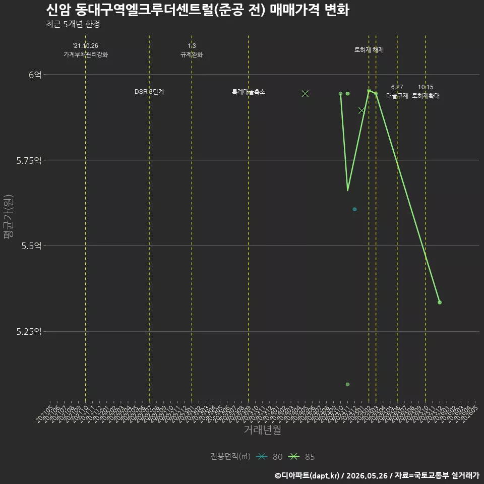 신암 동대구역엘크루더센트럴(준공 전) 매매가격 변화