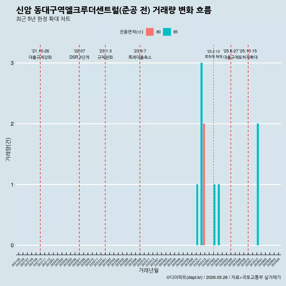 신암 동대구역엘크루더센트럴(준공 전) 거래량 변화 흐름