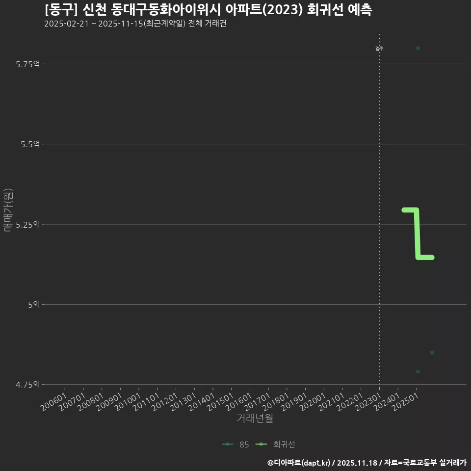 [동구] 신천 동대구동화아이위시 아파트(2023) 회귀선 예측