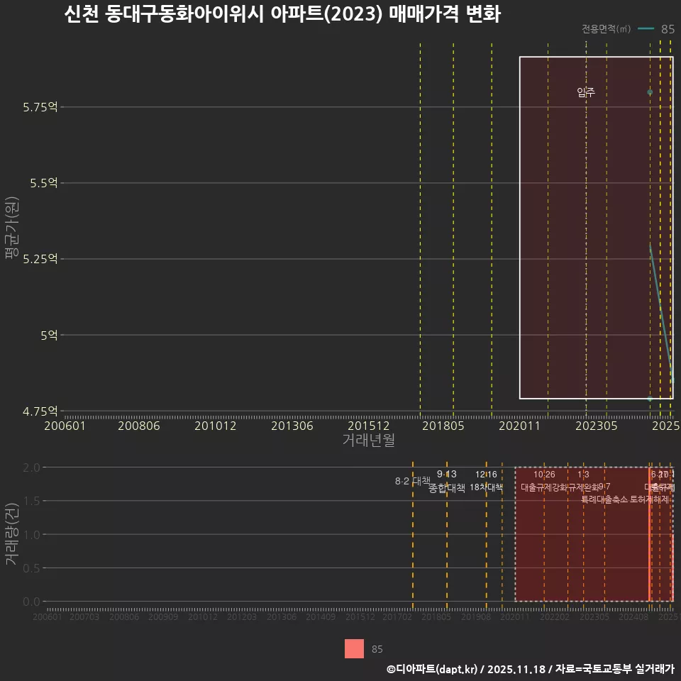 신천 동대구동화아이위시 아파트(2023) 매매가격 변화