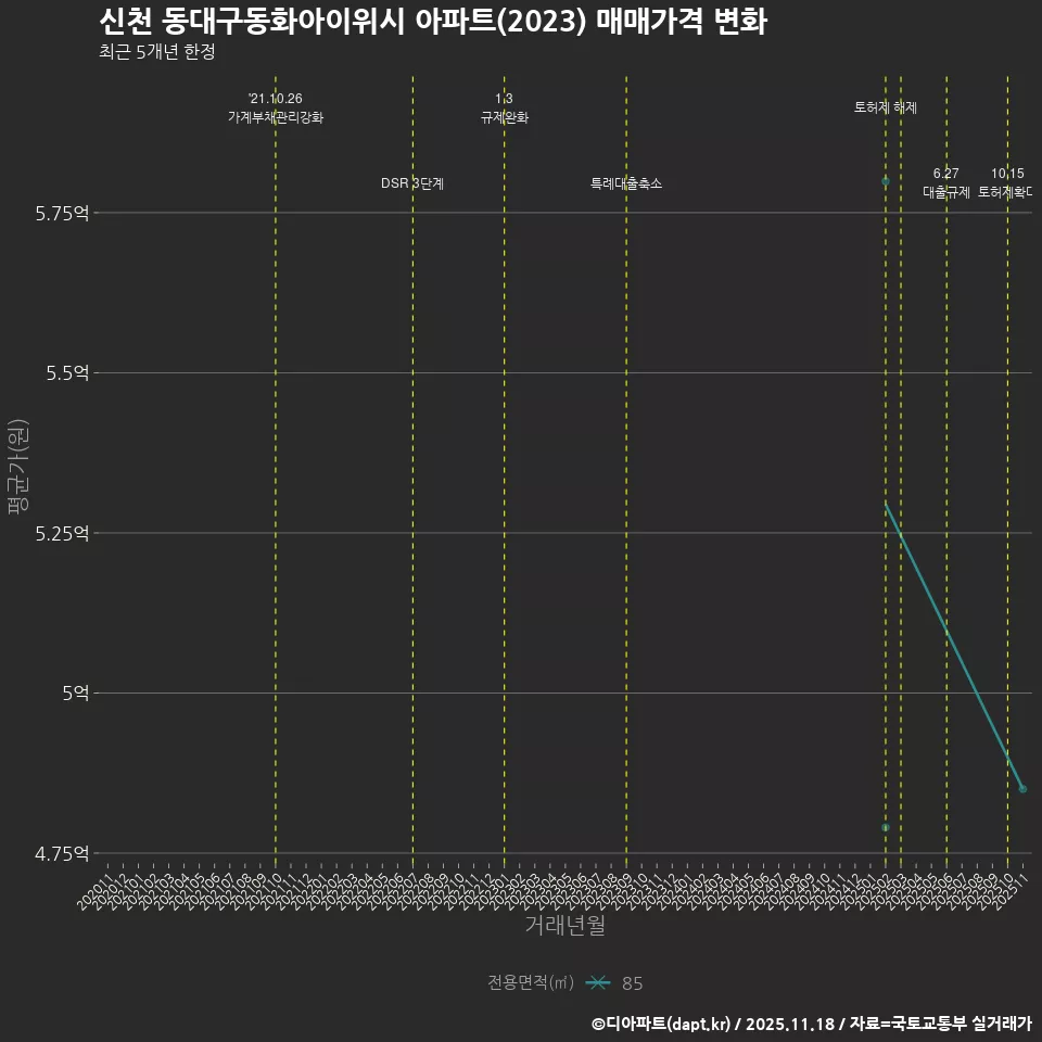 신천 동대구동화아이위시 아파트(2023) 매매가격 변화