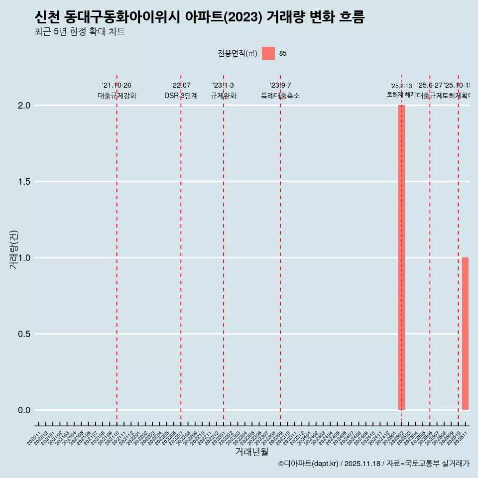 신천 동대구동화아이위시 아파트(2023) 거래량 변화 흐름