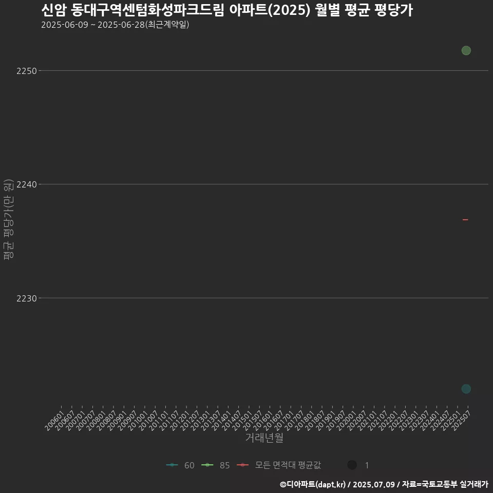 신암 동대구역센텀화성파크드림 아파트(2025) 월별 평균 평당가