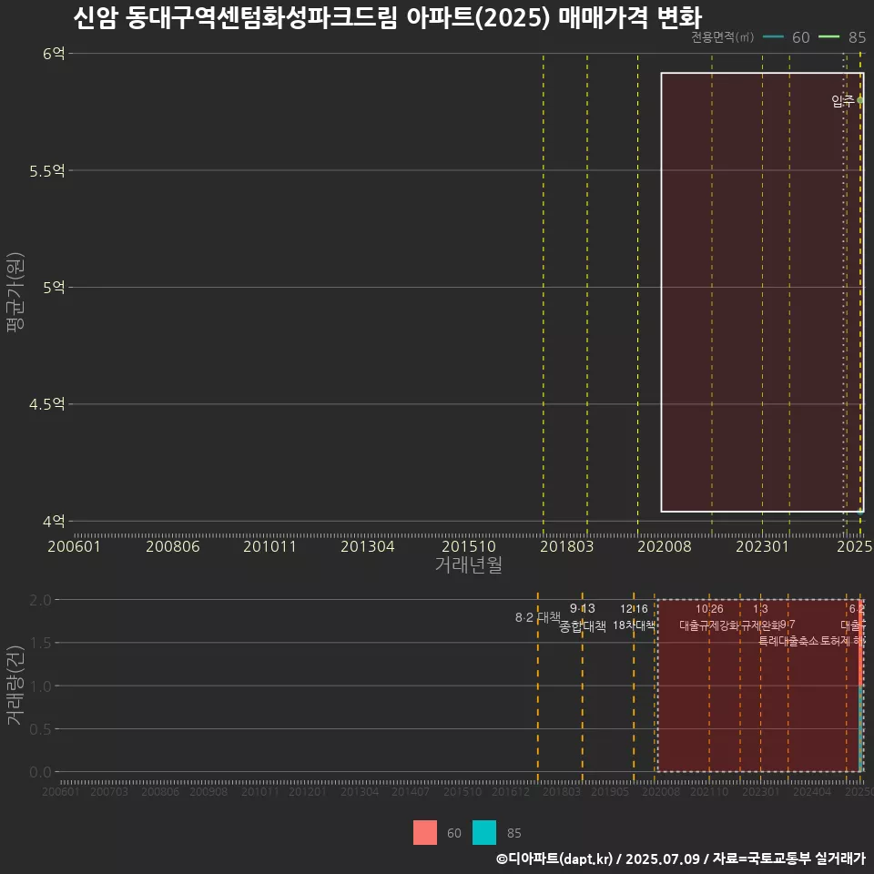 신암 동대구역센텀화성파크드림 아파트(2025) 매매가격 변화