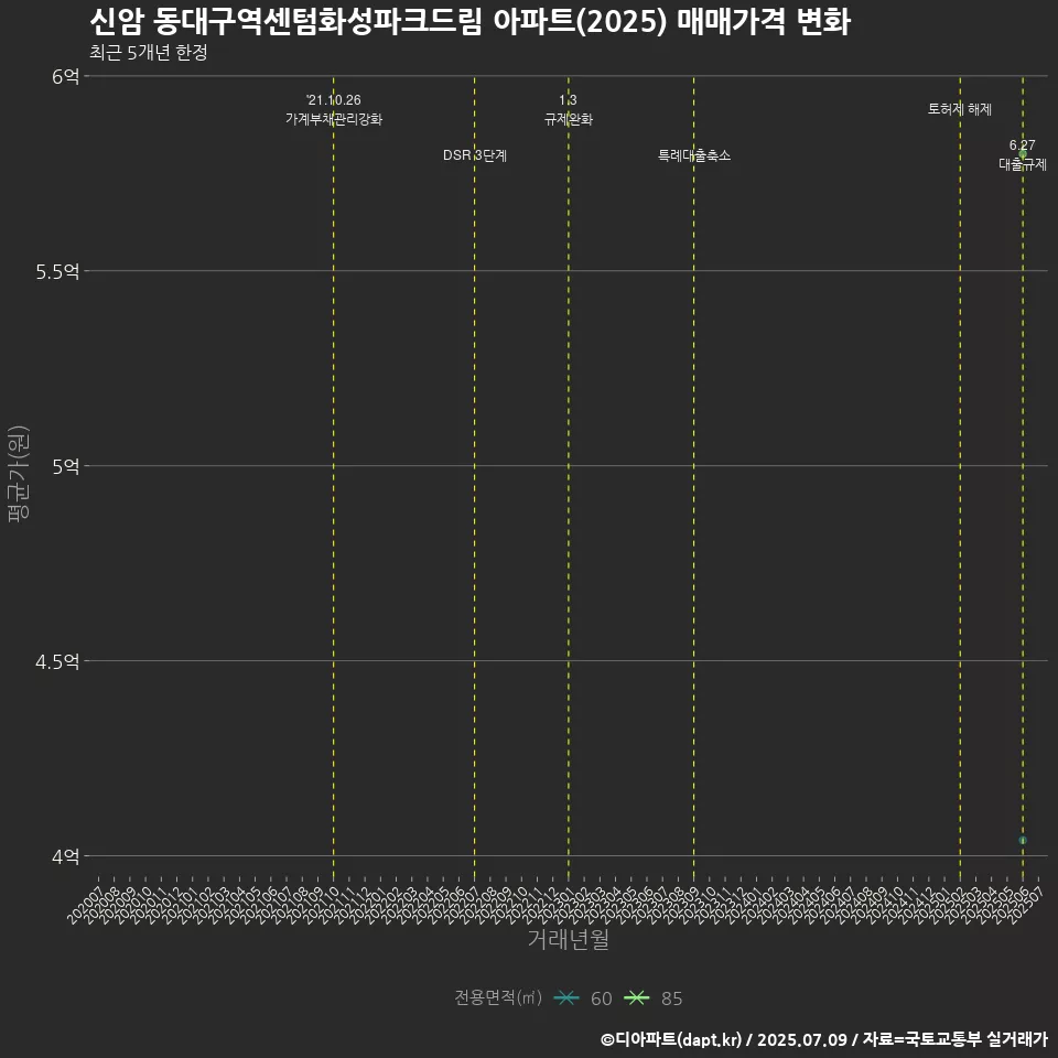 신암 동대구역센텀화성파크드림 아파트(2025) 매매가격 변화