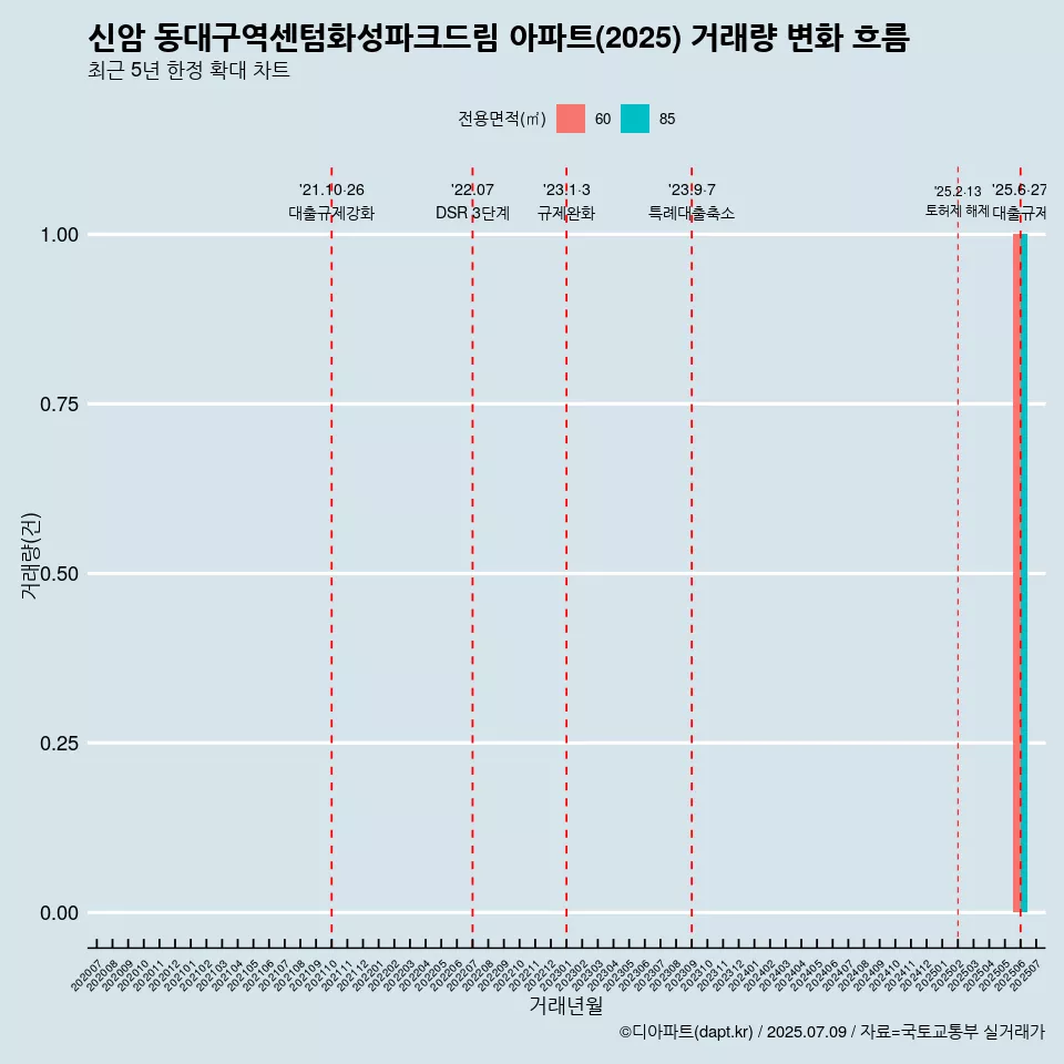 신암 동대구역센텀화성파크드림 아파트(2025) 거래량 변화 흐름