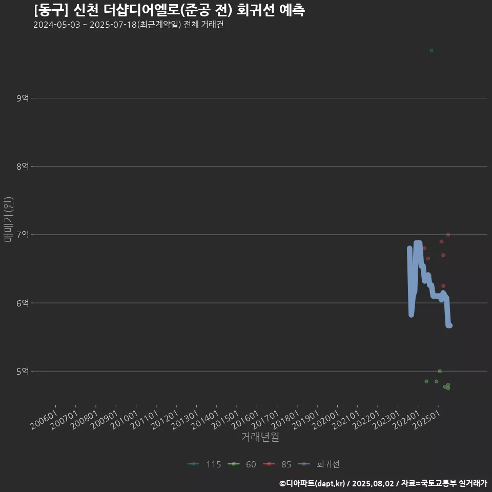 [동구] 신천 더샵디어엘로(준공 전) 회귀선 예측