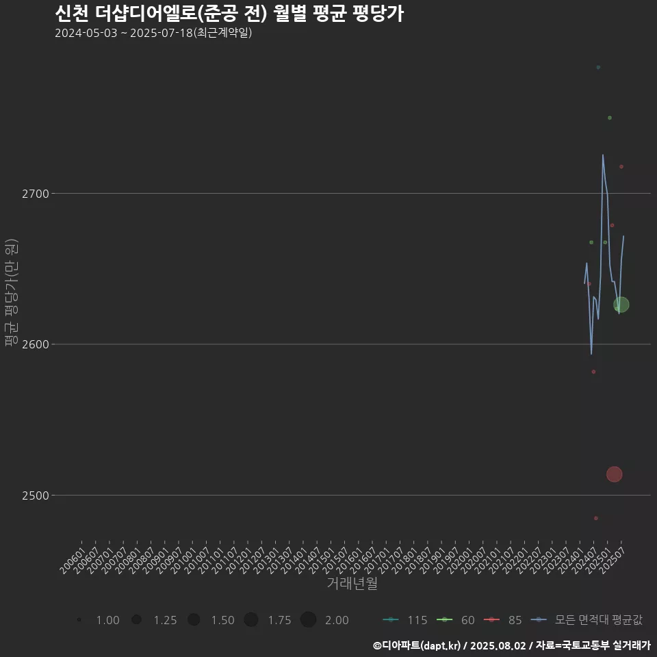 신천 더샵디어엘로(준공 전) 월별 평균 평당가