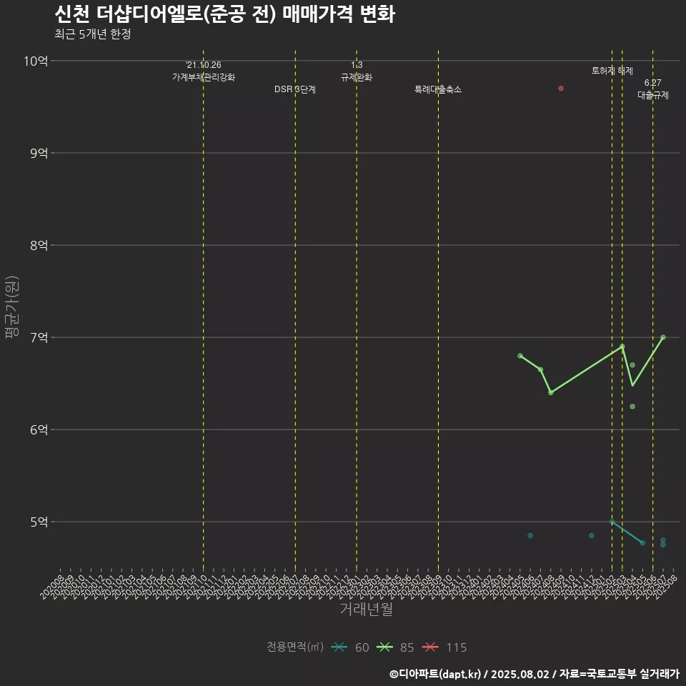 신천 더샵디어엘로(준공 전) 매매가격 변화