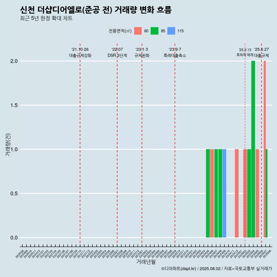신천 더샵디어엘로(준공 전) 거래량 변화 흐름