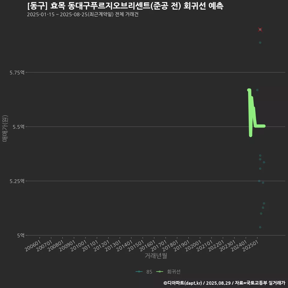 [동구] 효목 동대구푸르지오브리센트(준공 전) 회귀선 예측