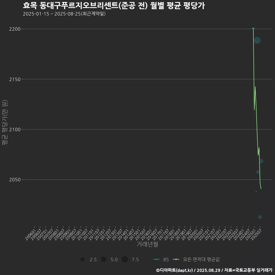 효목 동대구푸르지오브리센트(준공 전) 월별 평균 평당가