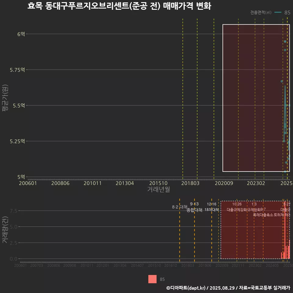 효목 동대구푸르지오브리센트(준공 전) 매매가격 변화