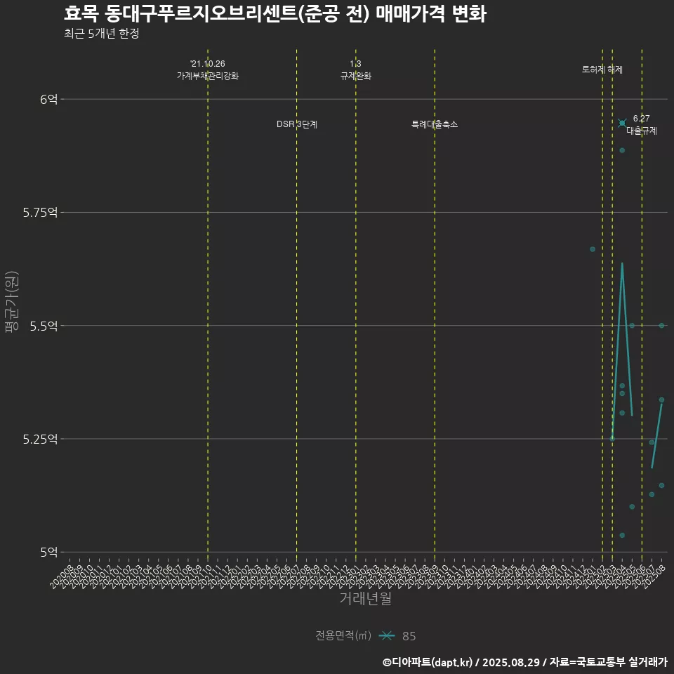 효목 동대구푸르지오브리센트(준공 전) 매매가격 변화