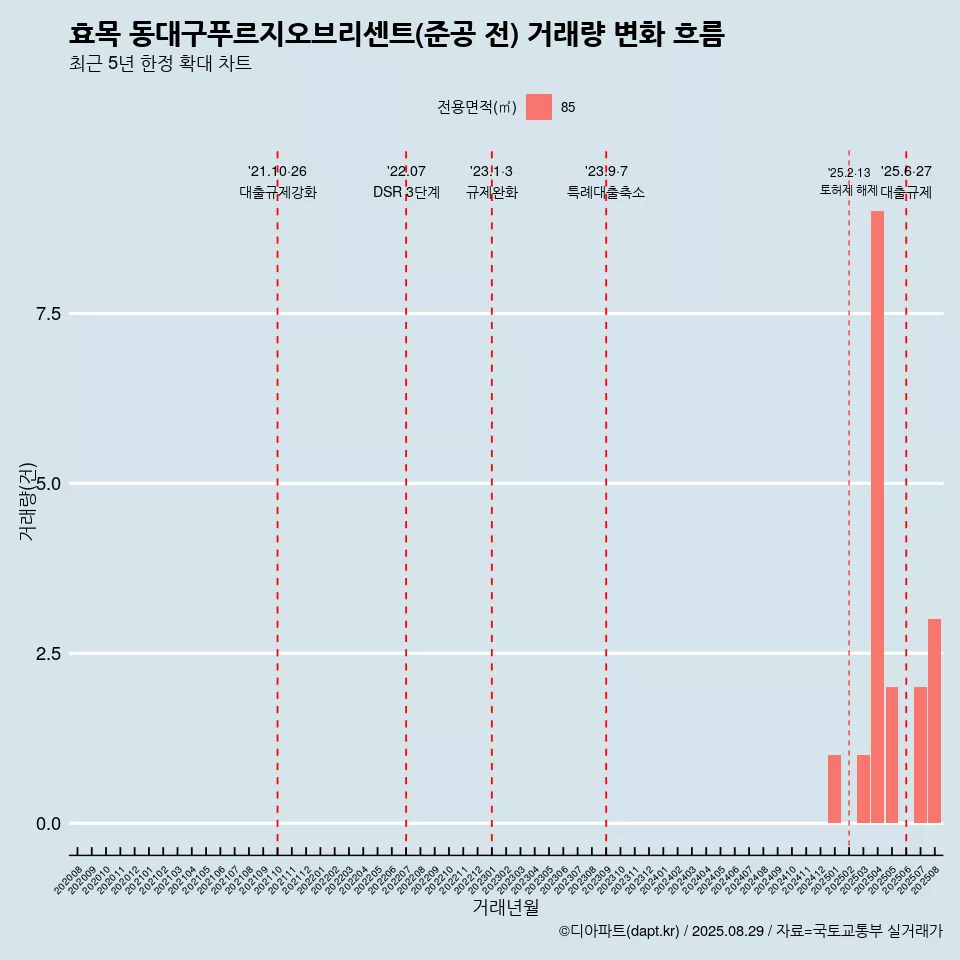 효목 동대구푸르지오브리센트(준공 전) 거래량 변화 흐름