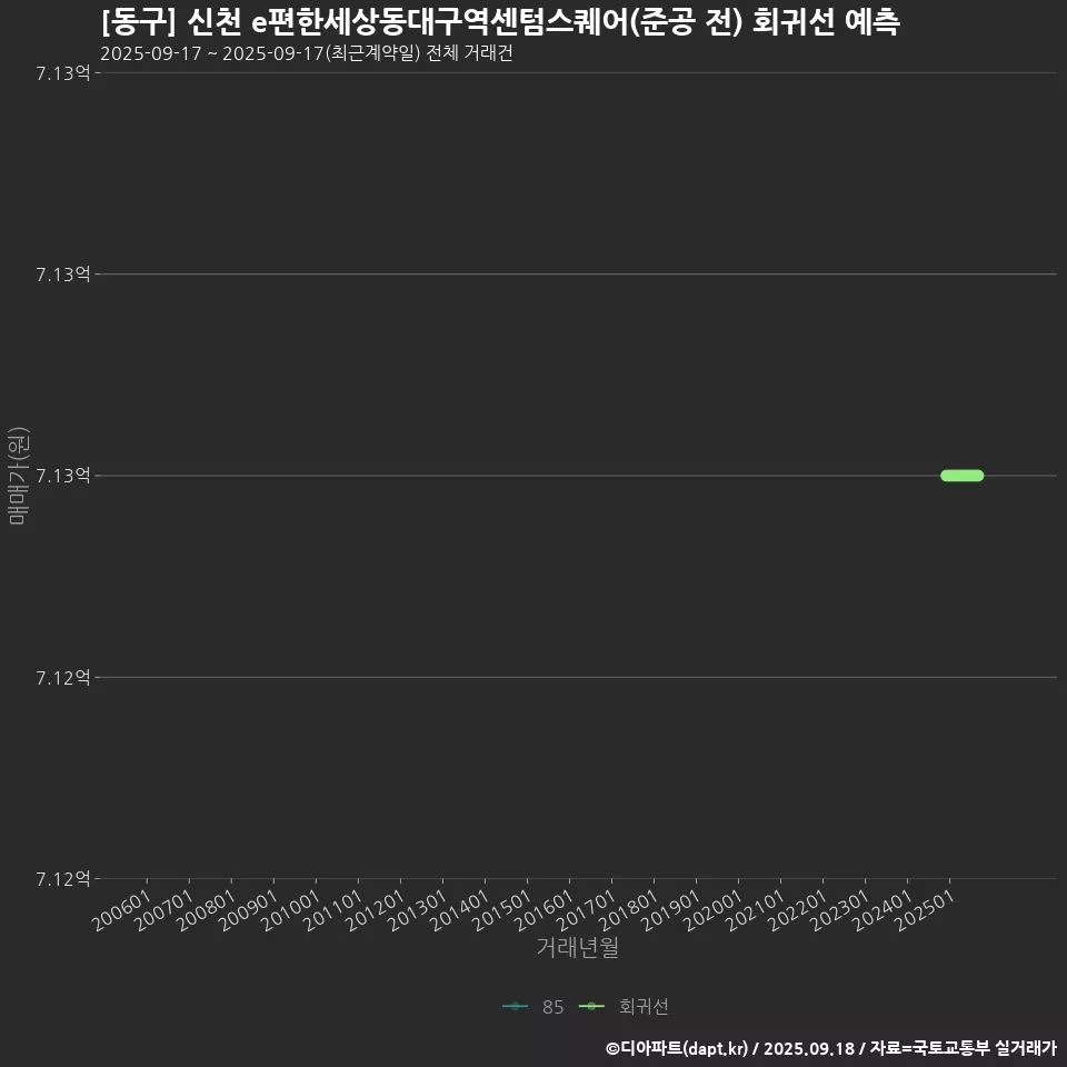 [동구] 신천 e편한세상동대구역센텀스퀘어(준공 전) 회귀선 예측