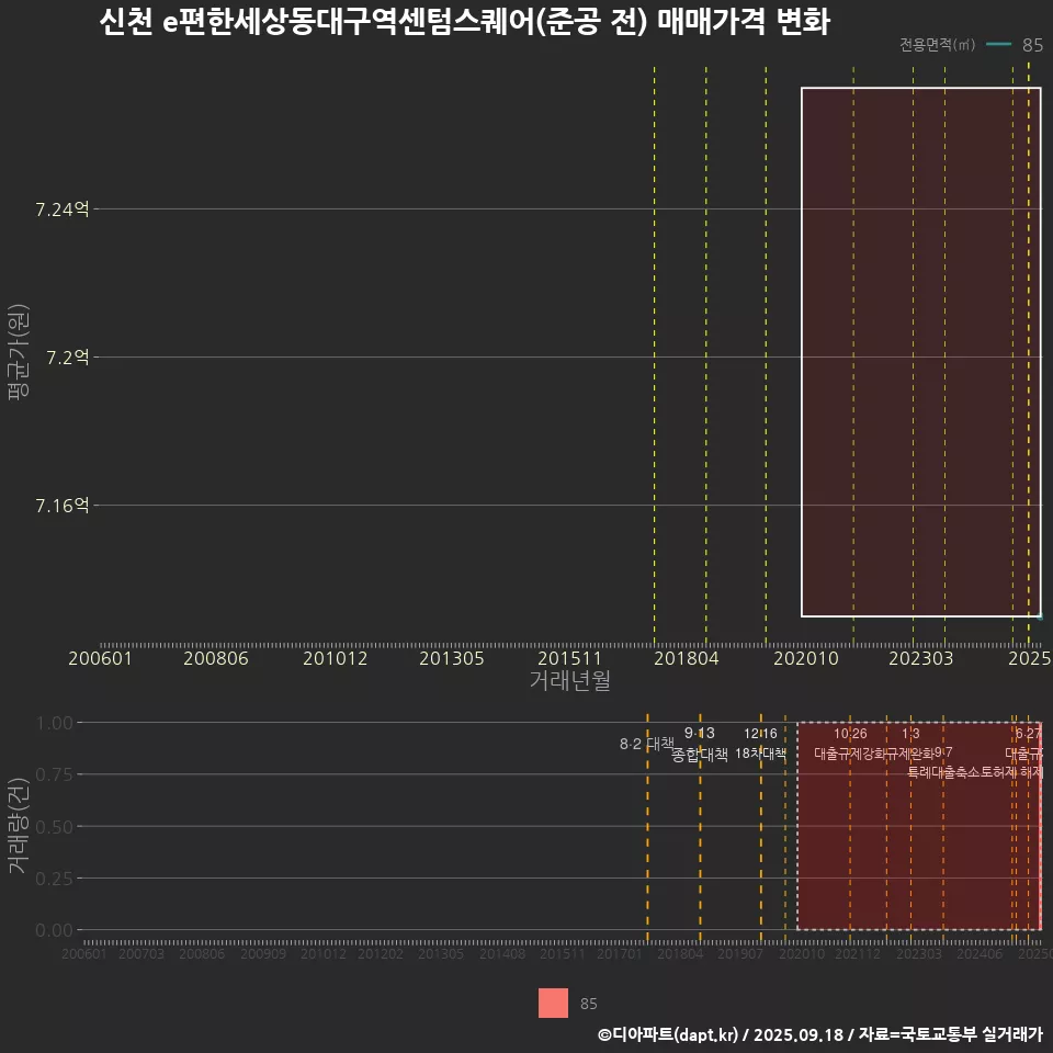 신천 e편한세상동대구역센텀스퀘어(준공 전) 매매가격 변화