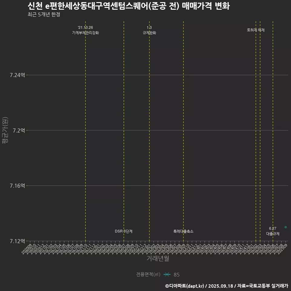 신천 e편한세상동대구역센텀스퀘어(준공 전) 매매가격 변화