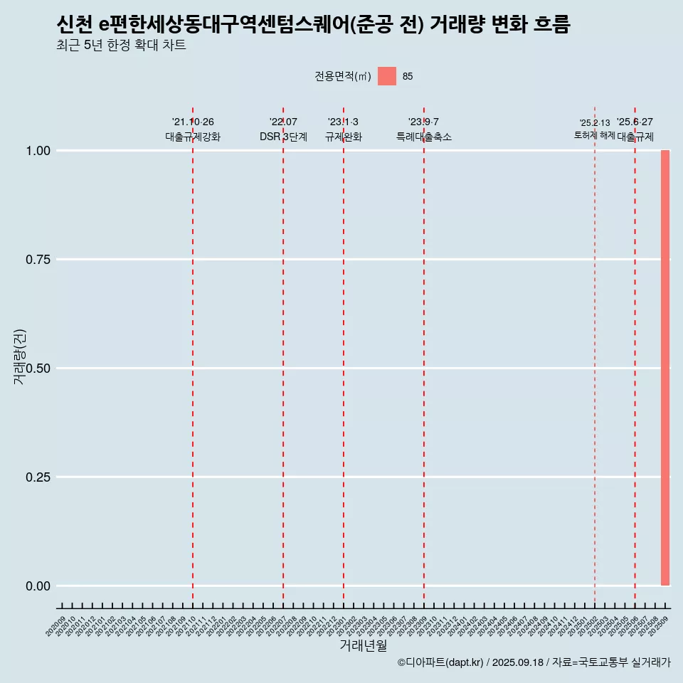신천 e편한세상동대구역센텀스퀘어(준공 전) 거래량 변화 흐름