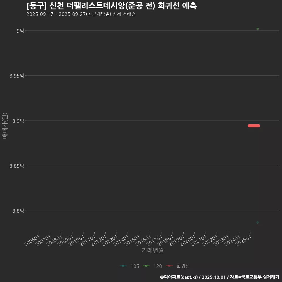 [동구] 신천 더팰리스트데시앙(준공 전) 회귀선 예측