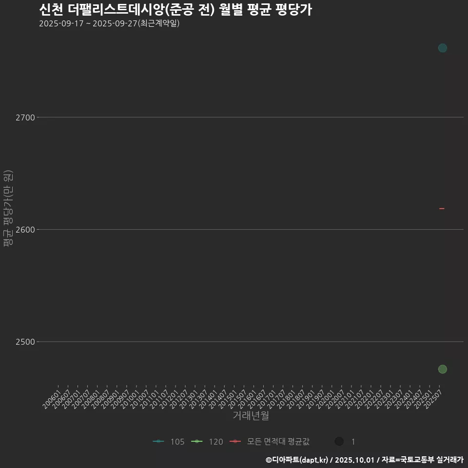 신천 더팰리스트데시앙(준공 전) 월별 평균 평당가