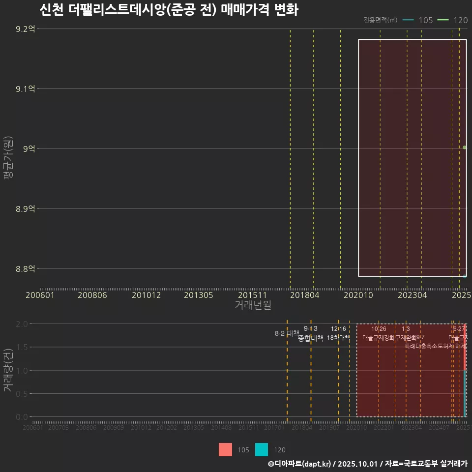 신천 더팰리스트데시앙(준공 전) 매매가격 변화