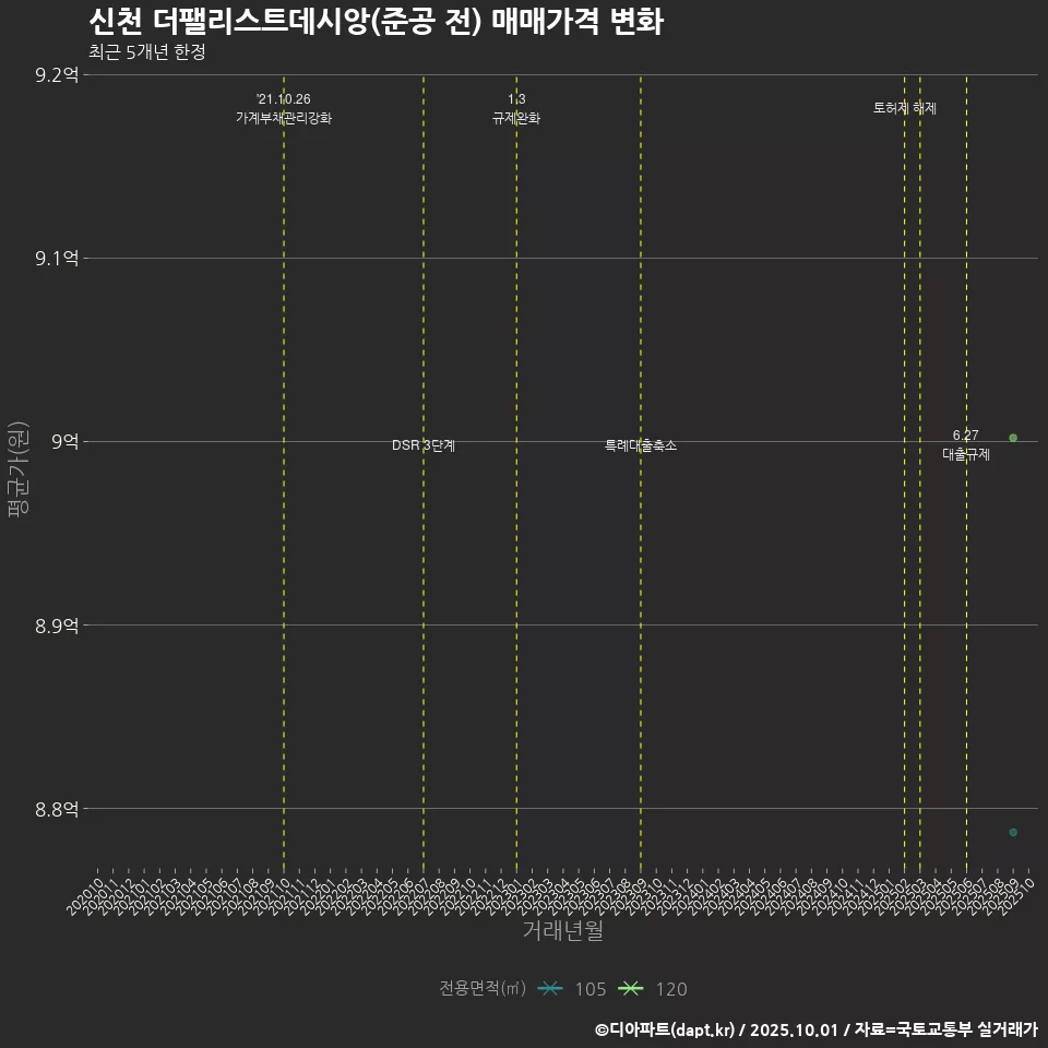 신천 더팰리스트데시앙(준공 전) 매매가격 변화