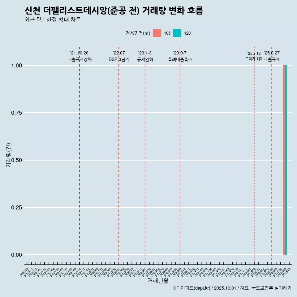 신천 더팰리스트데시앙(준공 전) 거래량 변화 흐름