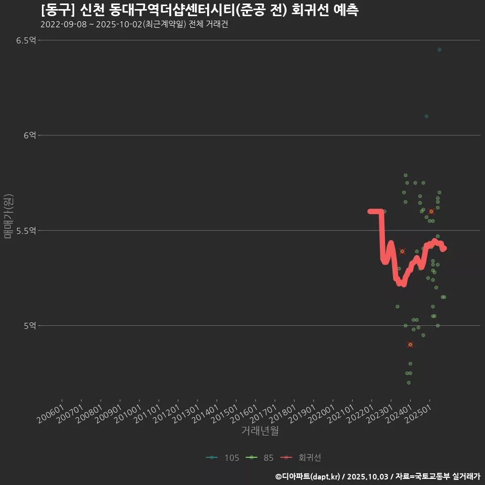 [동구] 신천 동대구역더샵센터시티(준공 전) 회귀선 예측