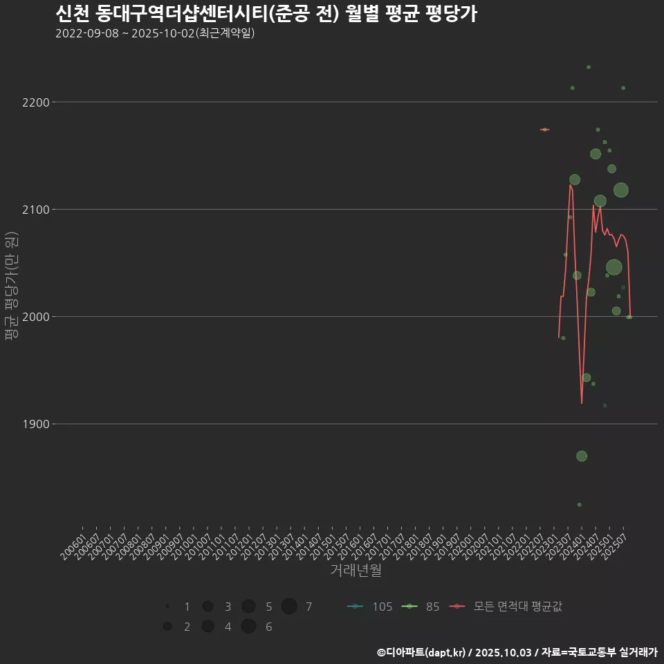 신천 동대구역더샵센터시티(준공 전) 월별 평균 평당가