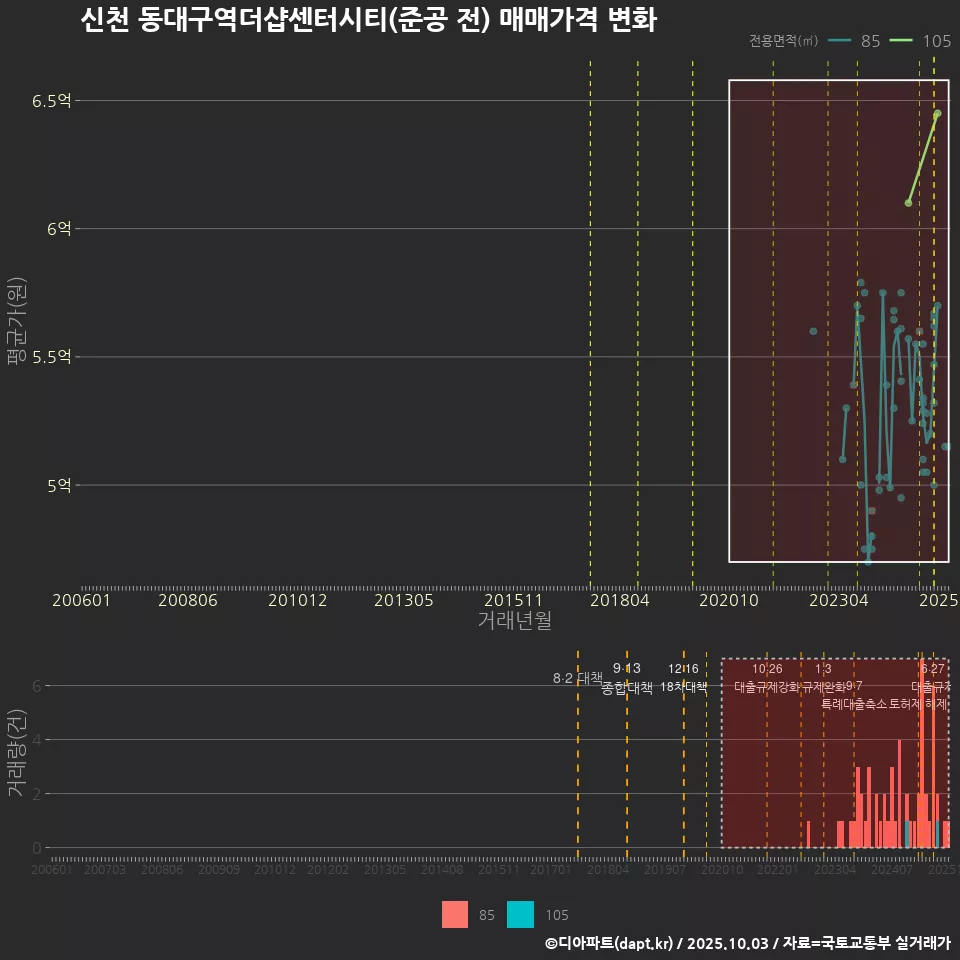 신천 동대구역더샵센터시티(준공 전) 매매가격 변화