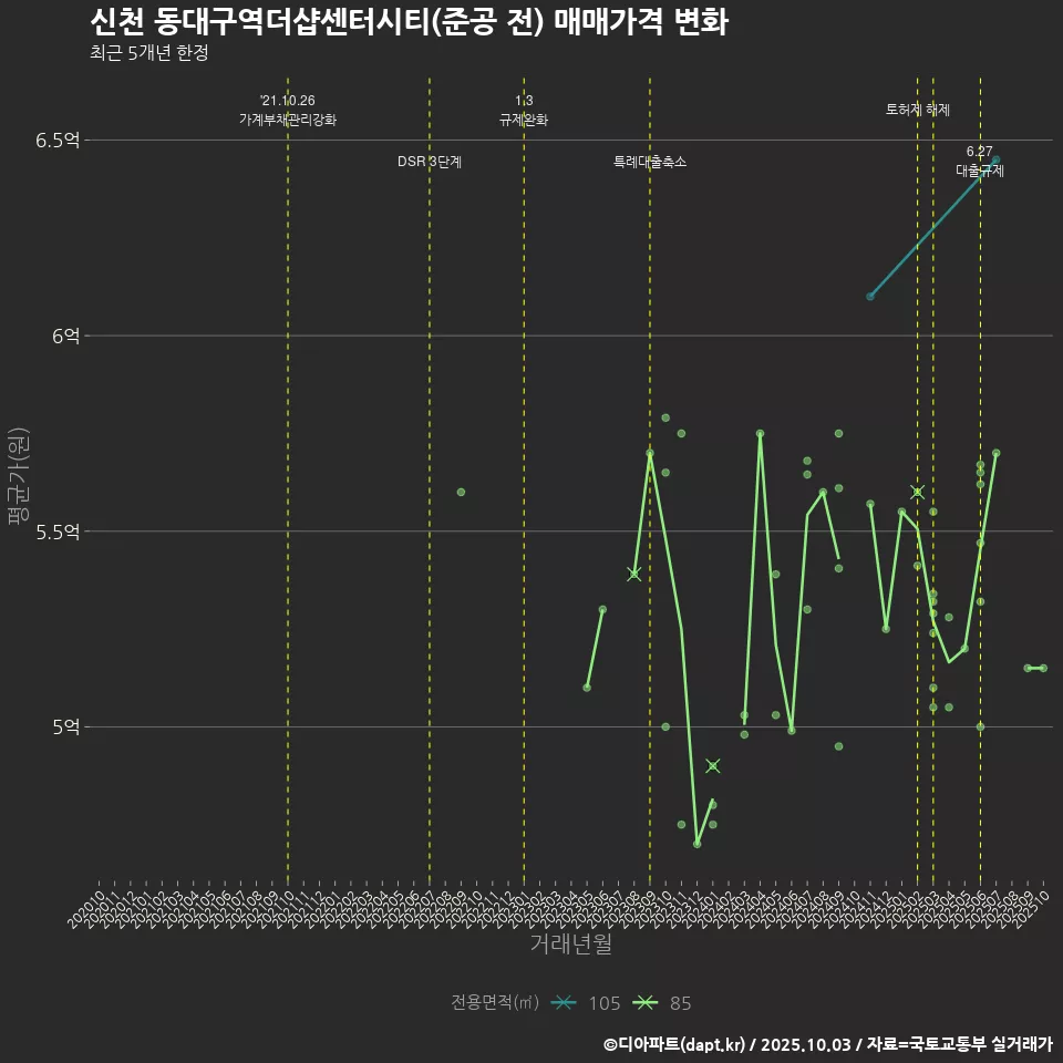 신천 동대구역더샵센터시티(준공 전) 매매가격 변화