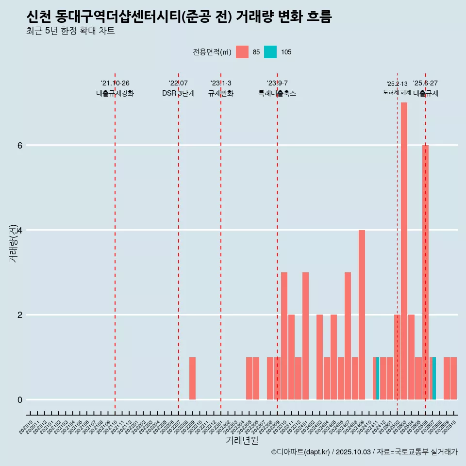 신천 동대구역더샵센터시티(준공 전) 거래량 변화 흐름