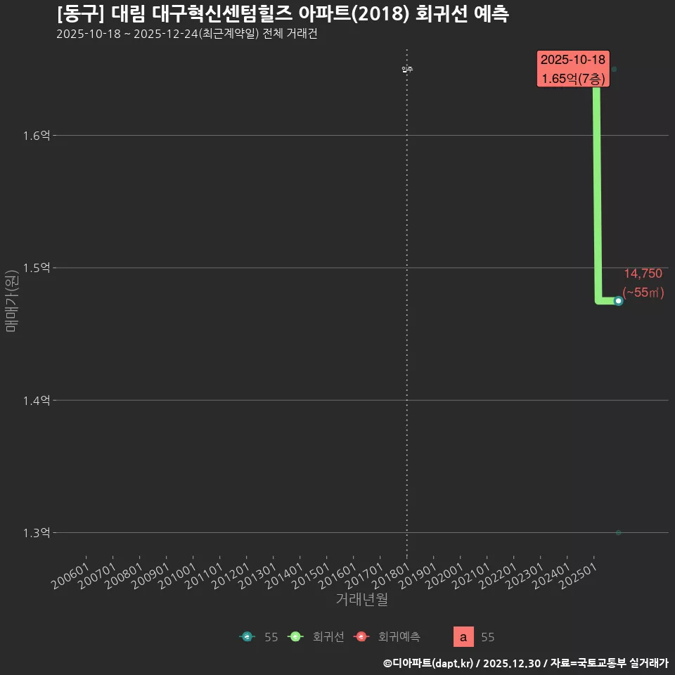 [동구] 대림 대구혁신센텀힐즈 아파트(2018) 회귀선 예측
