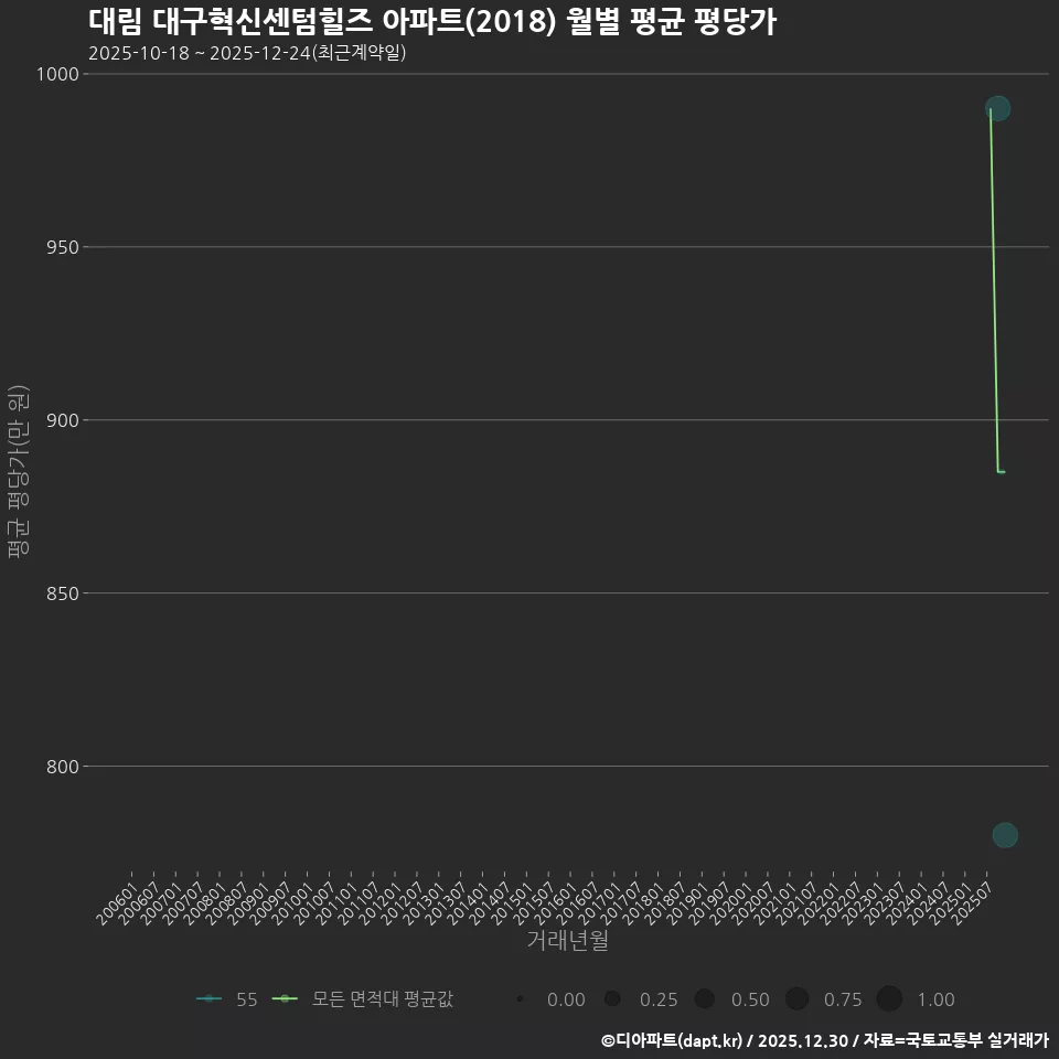 대림 대구혁신센텀힐즈 아파트(2018) 월별 평균 평당가