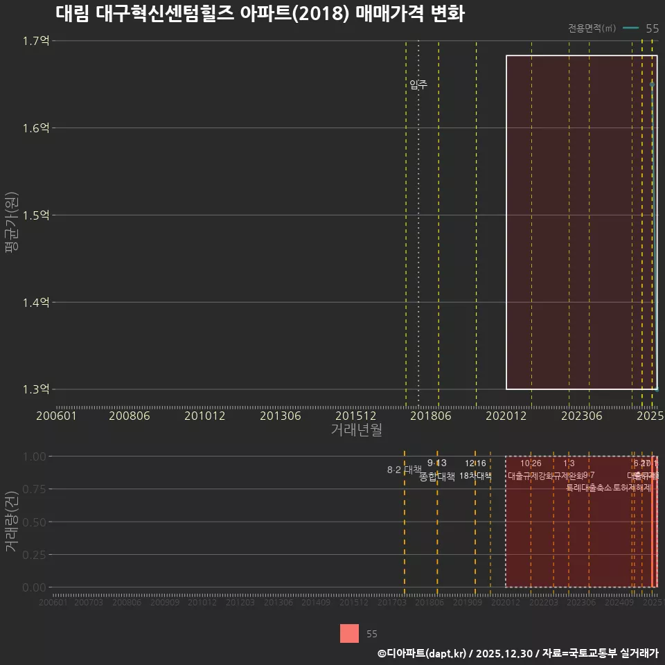 대림 대구혁신센텀힐즈 아파트(2018) 매매가격 변화