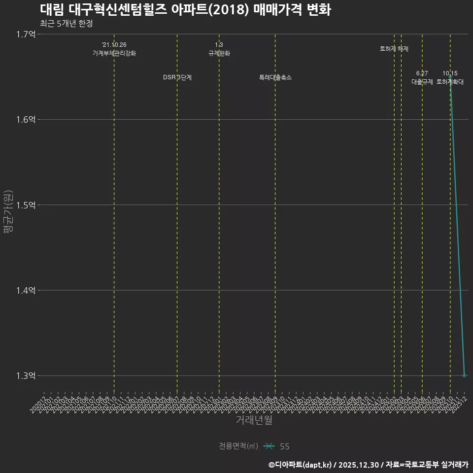 대림 대구혁신센텀힐즈 아파트(2018) 매매가격 변화