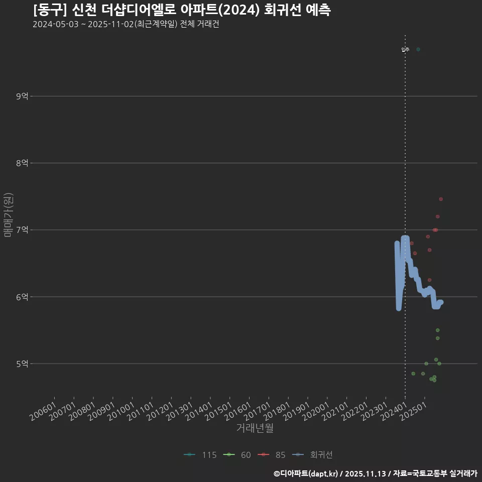 [동구] 신천 더샵디어엘로 아파트(2024) 회귀선 예측