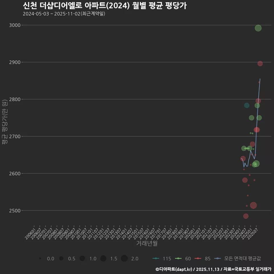 신천 더샵디어엘로 아파트(2024) 월별 평균 평당가