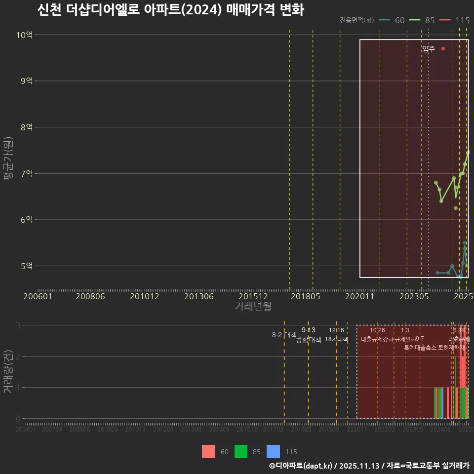 신천 더샵디어엘로 아파트(2024) 매매가격 변화