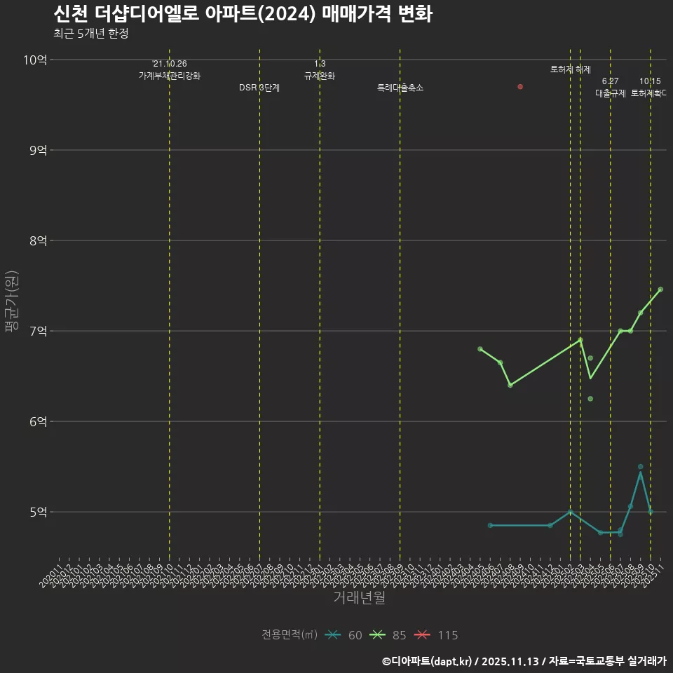 신천 더샵디어엘로 아파트(2024) 매매가격 변화