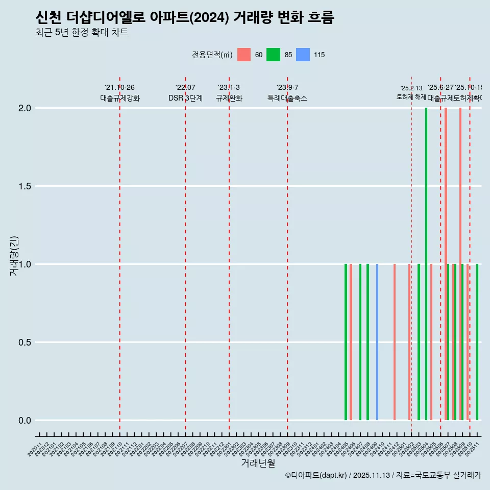 신천 더샵디어엘로 아파트(2024) 거래량 변화 흐름