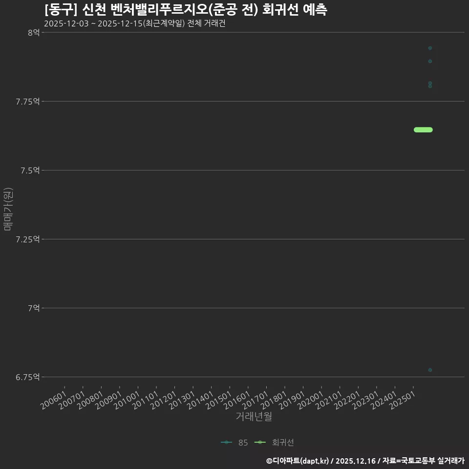 [동구] 신천 벤처밸리푸르지오(준공 전) 회귀선 예측